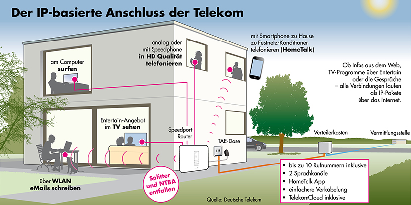 AllIP IPbasierte Anschlüsse der Telekom kommen mit Macht